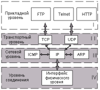   TCP/IP